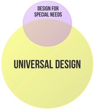 The current relation of Design for Special Needs to Universal Design.